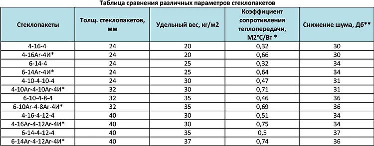 Архивная таблица: Сравнение формул стеклопакетов