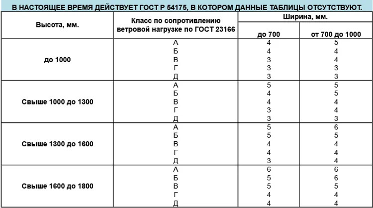 Архивная таблица: Предельные размеры и минимальная толщина стекла