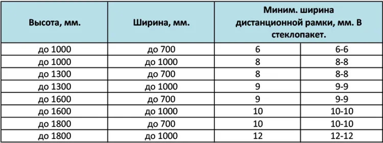Архивная таблица: Минимальная ширина дистанционной рамки